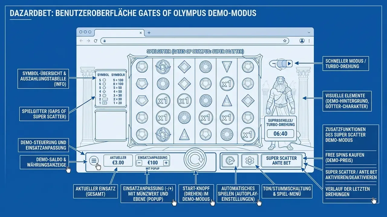 Gates of Olympus Super Scatter Demo kostenlos spielen Interface