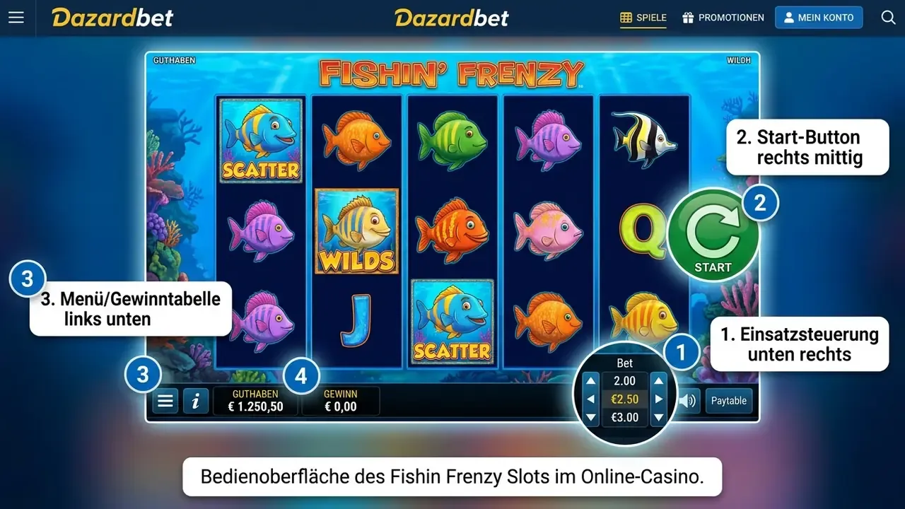 Fishin Frenzy spielen: annotierte Spielansicht mit Einsatzsteuerung und Gewinntabelle.